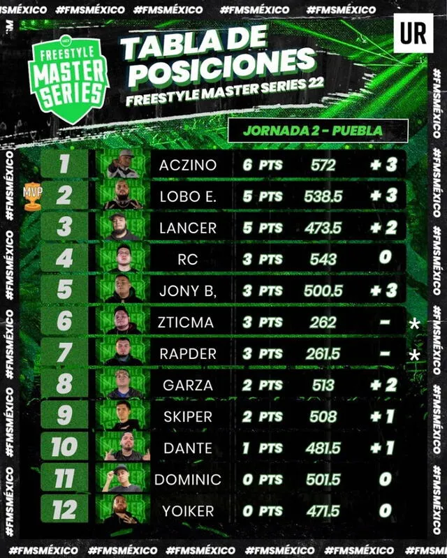 Tabla de posiciones de FMS México. Foto: FMS México