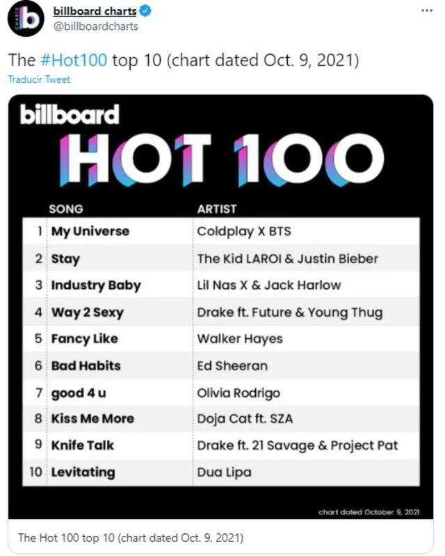 BTS y Coldplay llegan al #1 del Hot 100 de Billboard. Foto: Billboard charts