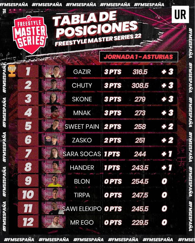 Tabla de posiciones de FMS España. Foto: FMS España