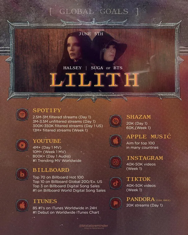 Metas globales para el estreno de "Lilith" de Suga de BTS y Halsey. Foto: Twitter @btstatsreminder 