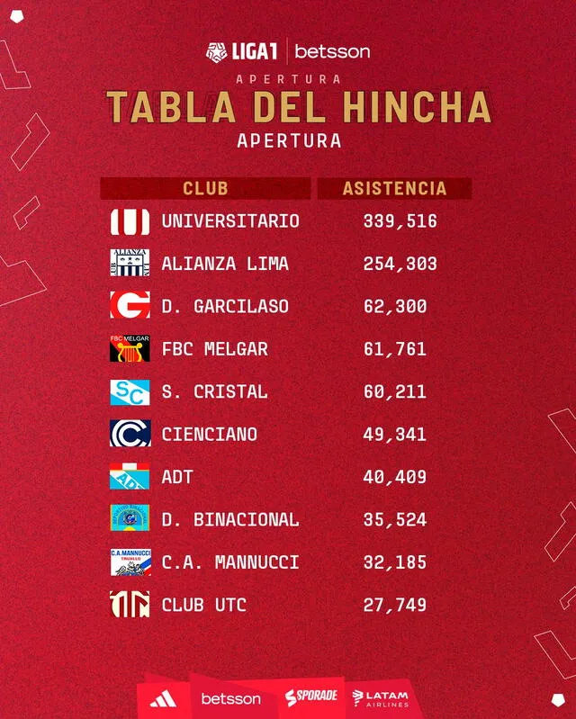 Ranking de hinchada en el Torneo Apertura. <strong>Foto: FPF</strong>   