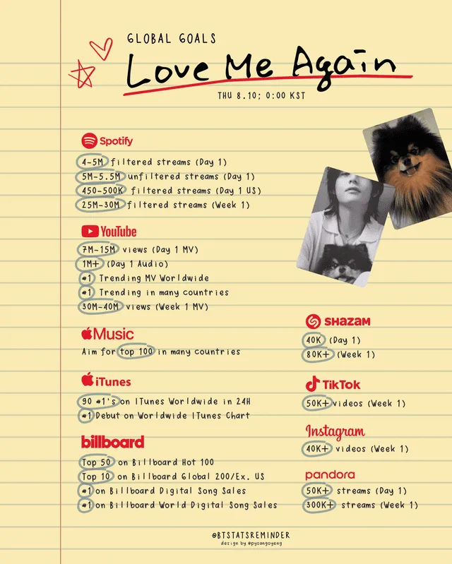  Metas globales de 'Love Me Again'. Foto: BTSTATSREMINDER   