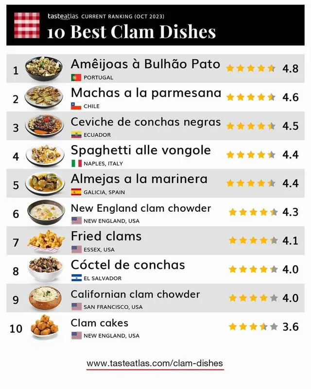  La lista completa de Taste Atlas, liderada por una receta portuguesa. Foto: Taste Atlas/Instagram   