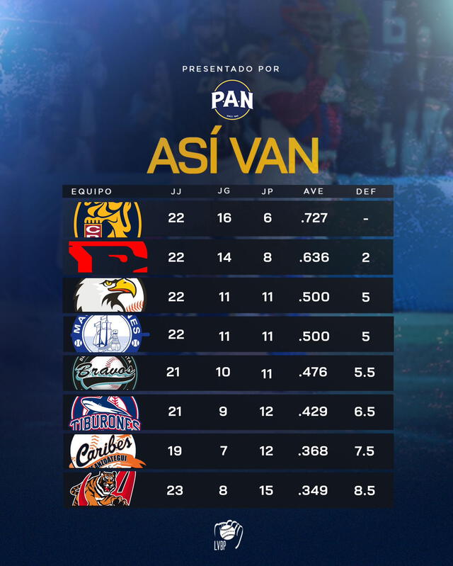 Así va la tabla de posiciones en la LVBP 2023-24. Foto: LVBP Oficial 