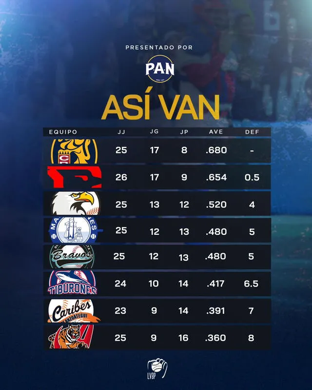 Leones y Cardenales luchan palmo a palmo en la LVBP 2023-24, mientras que Tigres intentará salir de la zona baja en la tabla de posiciones. Foto: LVBP Oficial/'X' 