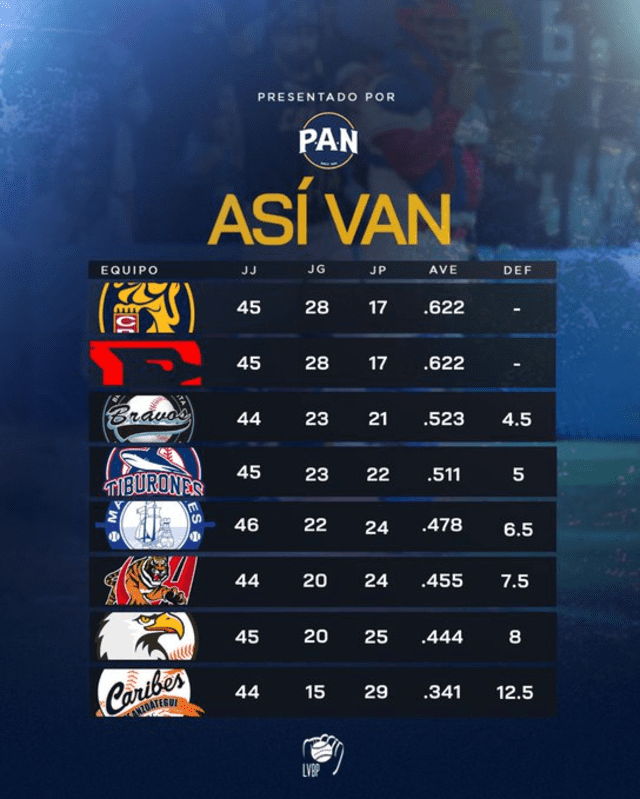 Leones del Caracas lidera la tabla de posiciones de la LVBP 2023-24. Foto: LVBP | Tigres de Aragua | CARDENALES DE LARA | Liga Venezolana de Béisbol 