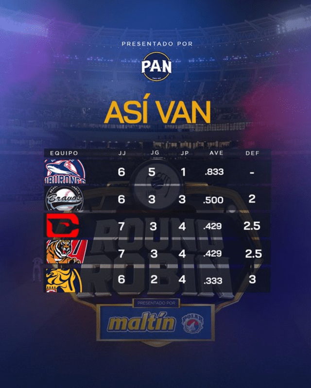  Tabla de posiciones en el Round Robin. Foto: LVBP 