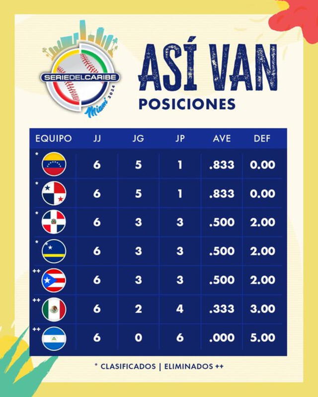 Así terminó la tabla de posiciones en la Serie del Caribe 2024. Foto: Serie del Caribe/X   