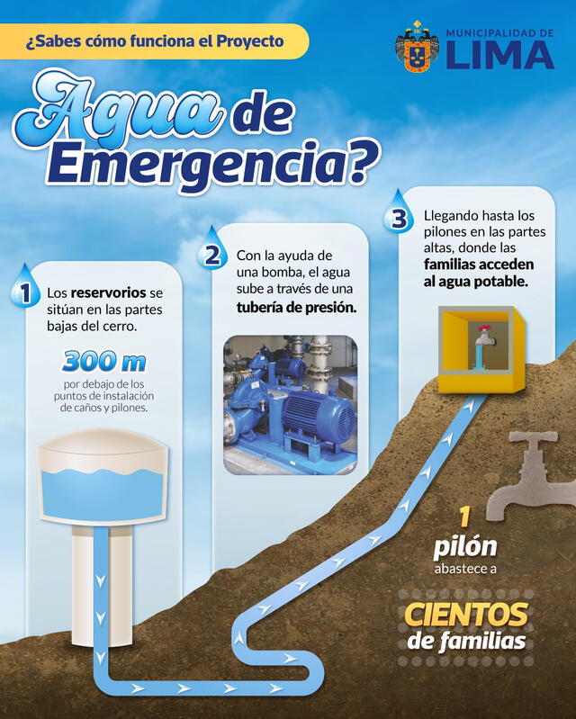 Modelo del proyecto Agua de Emergencia de Rafael López Aliaga. Foto: Municipalidad de Lima   