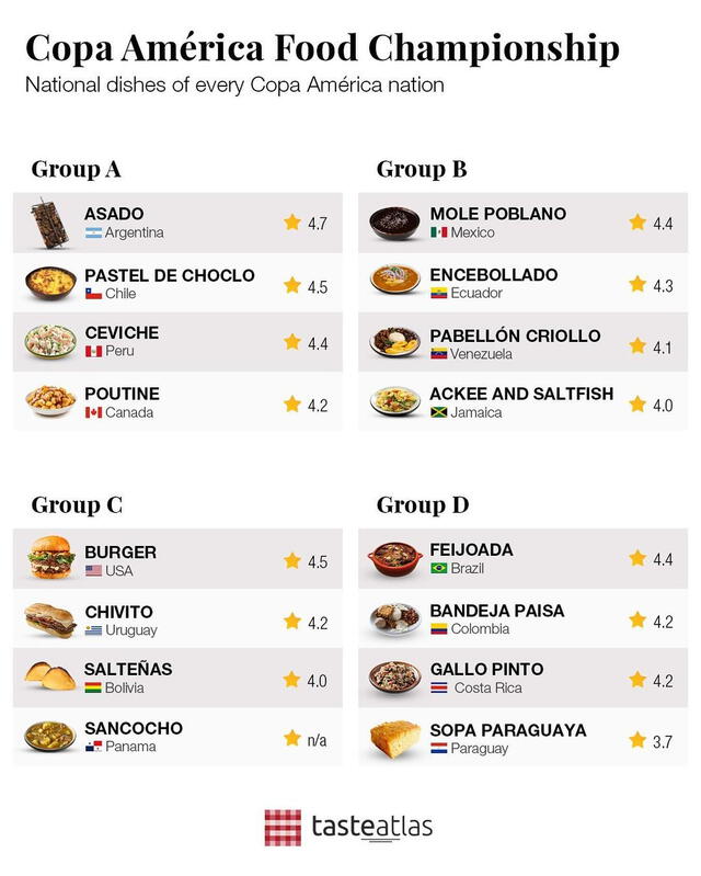  Estos fueron los platillos participantes en la Copa América de la Comida de Taste Atlas. Foto: Taste Atlas   