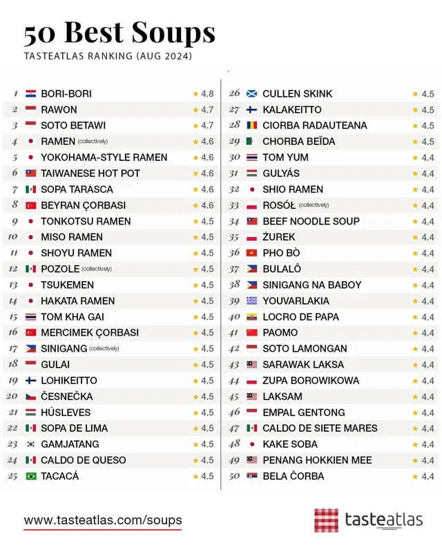  Lista completa de sopas alrededor del mundo. Foto: Twitter Taste Atlas.   