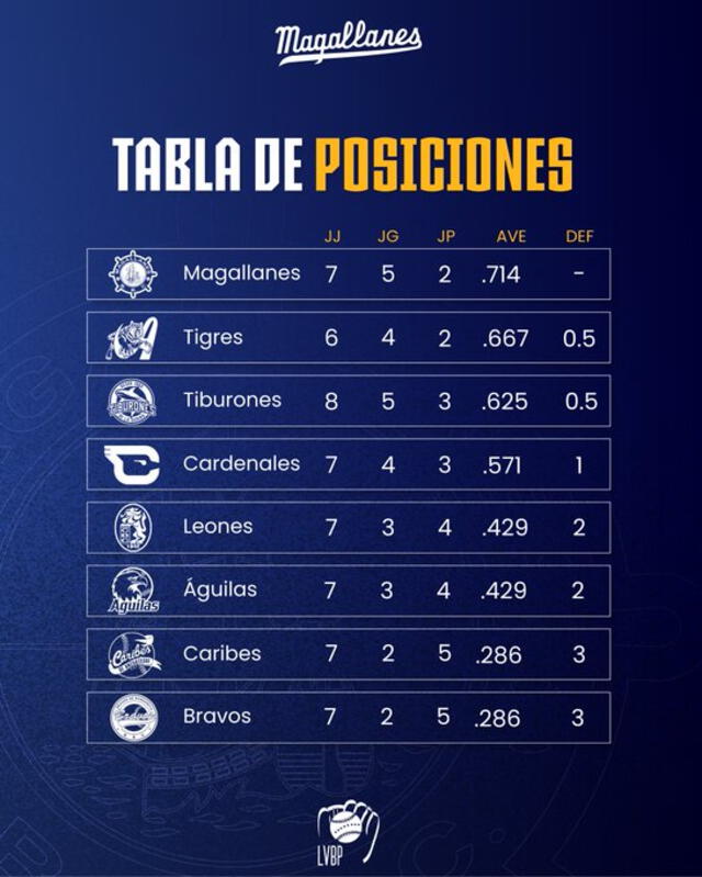 Tabla de posiciones en la pelota venezolana. Foto: LVBP/X   