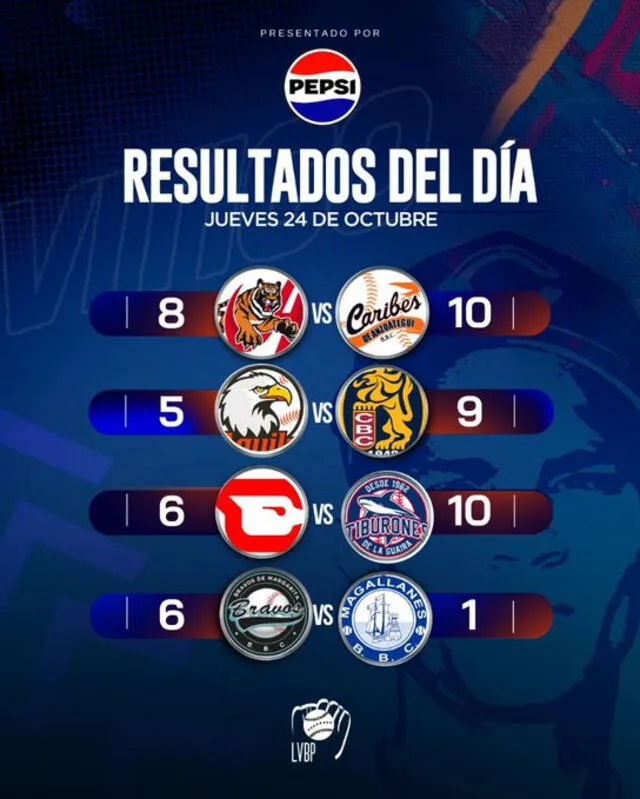 Resultados del 24 de octubre. Foto: LVBP/X   