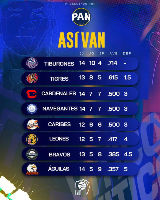  Tabla de posiciones de la LVBP 2024-25 tras jornada del 27 de octubre. Foto: LVBP   