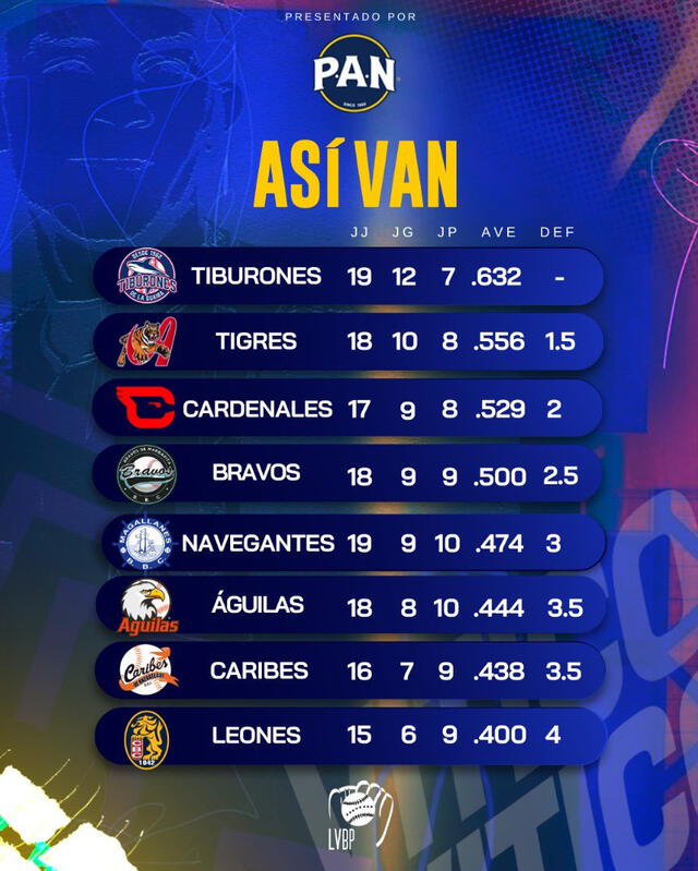 Así va la tabla de posiciones antes que inicie la jornada de este domingo 3 de noviembre. Foto: LVBP/X 