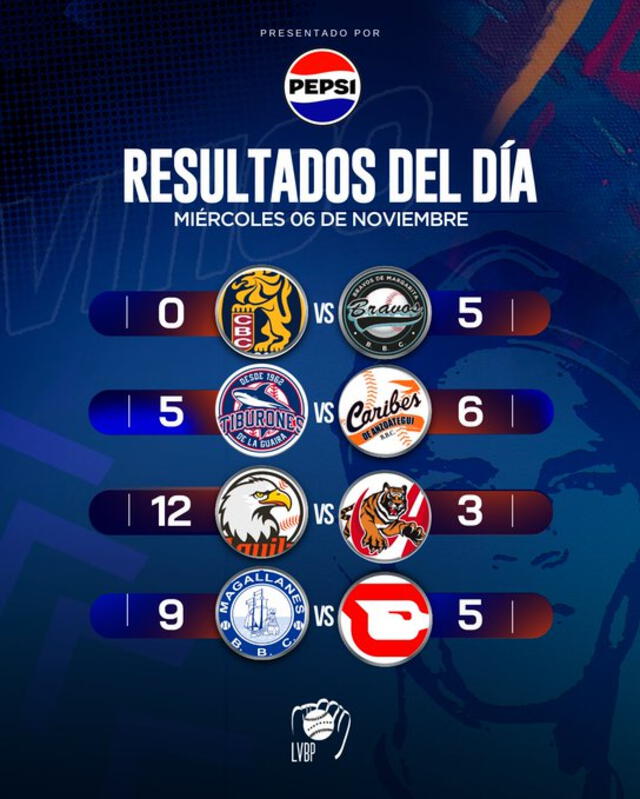 Resultados en la LVBP. Foto: LVBP/X   