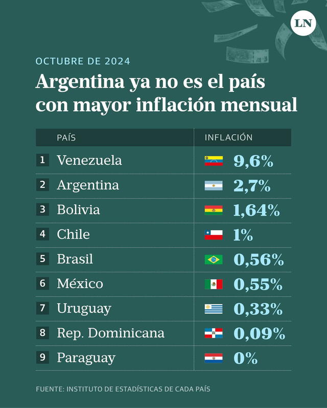 La inflación en la Argentina y Venezuela es una rareza a nivel regional, e incluso internacional. Gráfico: La Nación.   