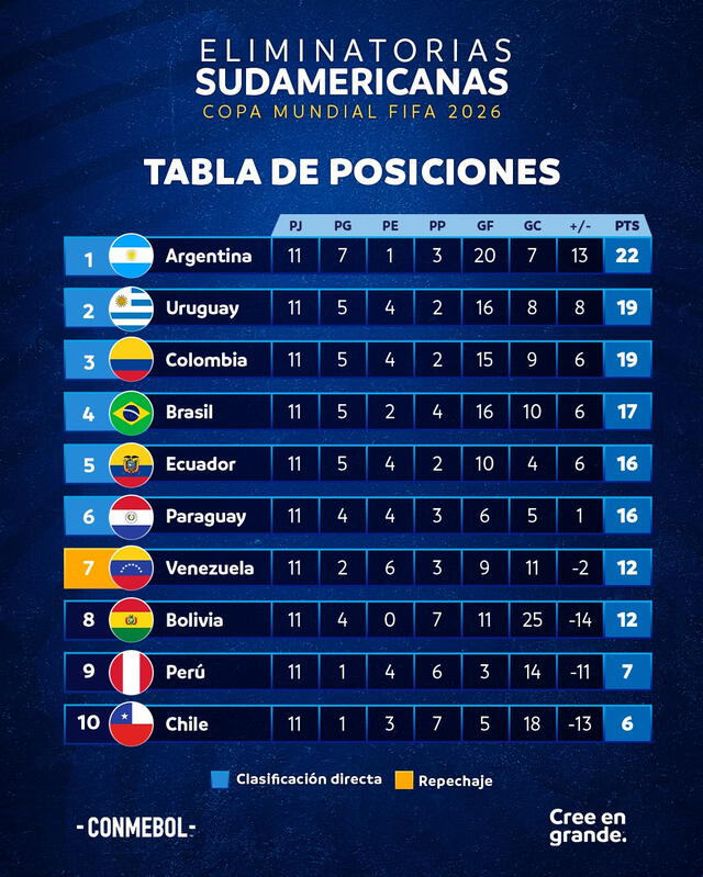 Tabla de posiciones en las Eliminatorias 2026. Foto: Conmebol.   