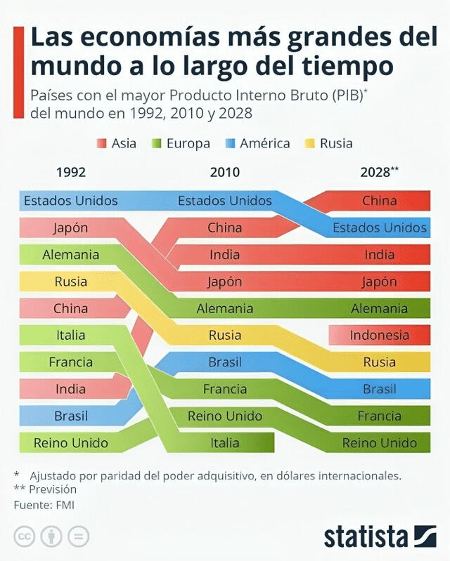  Ranking de países ricos en 1992, 2010 y 2028. Foto: FMI/Statista<br>    