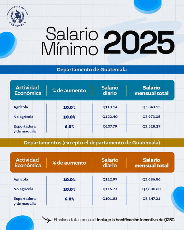  Salario Mínimo 2025 en Guatemala aumentará en 10% y 6%. Foto: Gobierno de Guatemala/X   