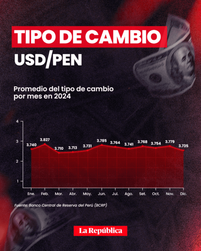 Evolución del tipo de cambio por mes, según BCRP. Foto: composición de Jazmín Ceras/La República Evolución del tipo de cambio por mes, según BCRP. Foto: composición de Jazmín Ceras/La República