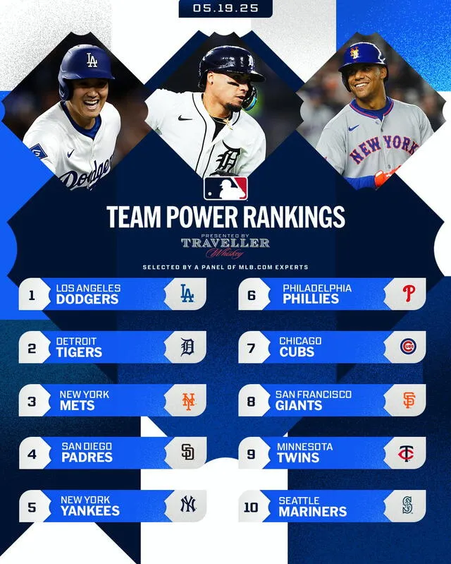 Equipos fuertes en el ranking de la MLB 2025. Foto: MLB/X Equipos fuertes en el ranking de la MLB 2025. Foto: MLB/X