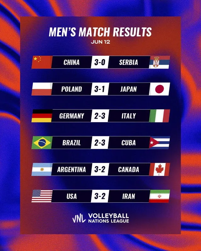 Así quedaron los juegos en la VNL 2025 del último 12 de junio. Foto: volleyballworld/X Así quedaron los juegos en la VNL 2025 del último 12 de junio. Foto: volleyballworld/X