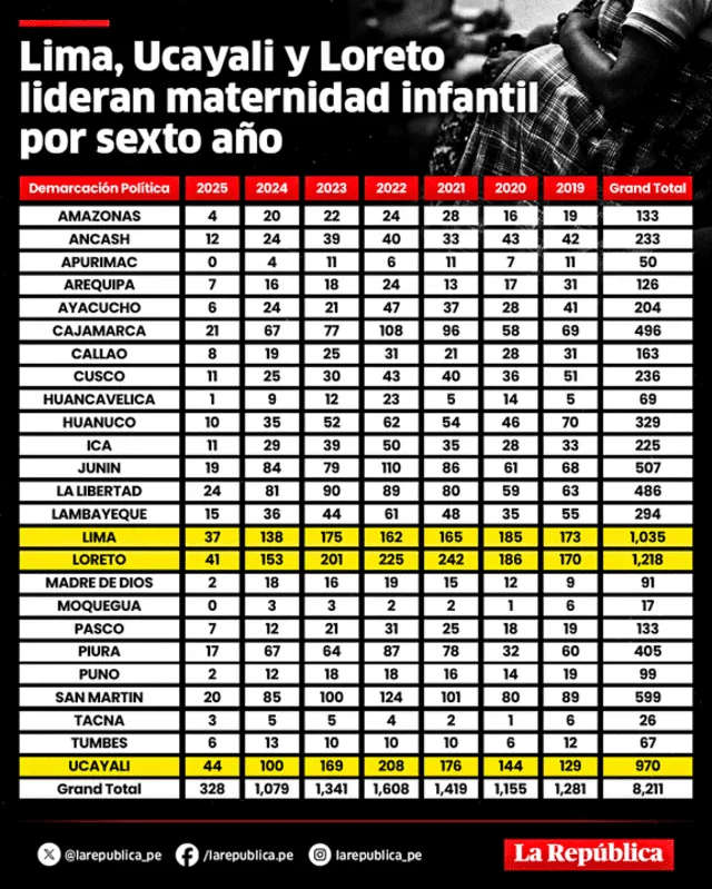 Fuente: Sistema de Registro del Certificado de Nacido Vivo en Línea. Diseño: Gerson Cardoso/ La República. Fuente: Sistema de Registro del Certificado de Nacido Vivo en Línea. Diseño: Gerson Cardoso/ La República.