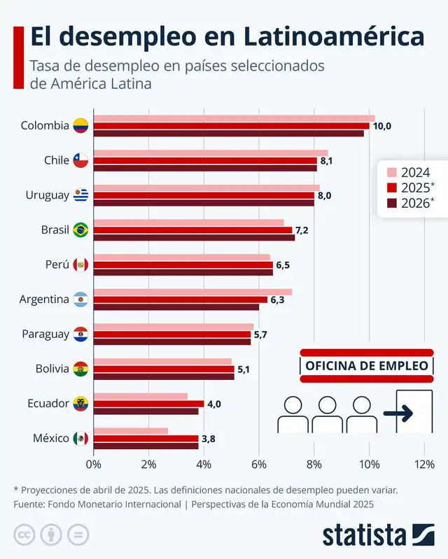 Gráfico con proyecciones de desempleo en América Latina