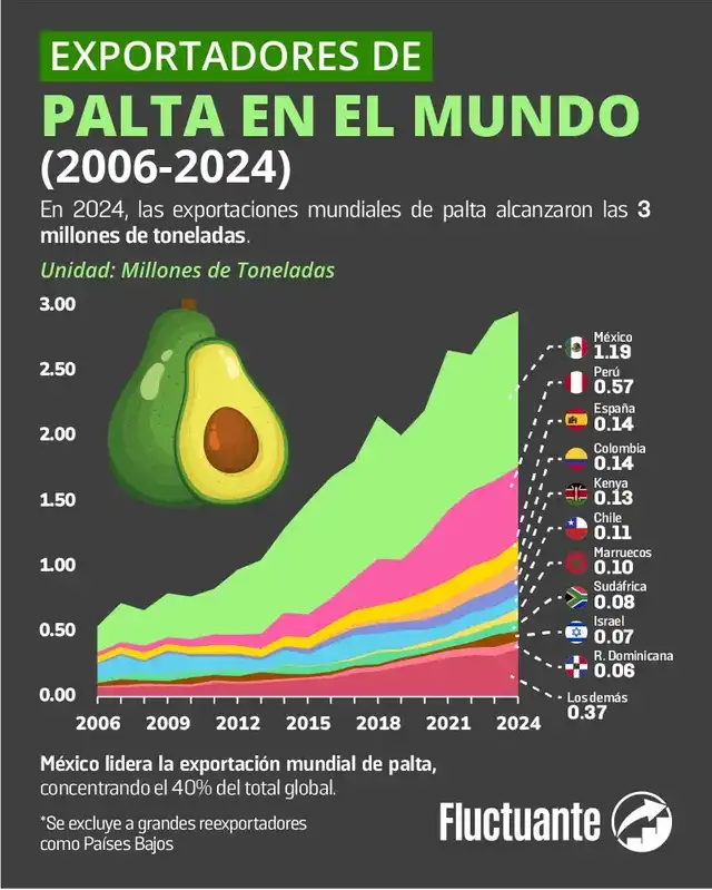 Ranking mundial de países exportadores de palta entre 2006 y 2024. Foto: Fluctuante  