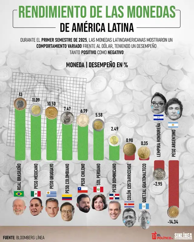  Rendimientos de las monedas en América Latina durante el primer semestre del 2025   