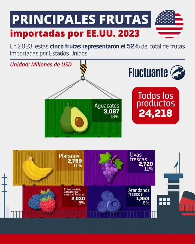  Estas fueron las principales frutas exportadas a EE.UU. Foto: Fluctuante<br />    » title=» Estas fueron las principales frutas exportadas a EE.UU. Foto: Fluctuante<br />    »   width=»640″ height=»799″ loading=»lazy» decoding=»async»></p>
<p> Estas fueron las principales frutas exportadas a EE.UU. Foto: Fluctuante    </p>
<p> Para el ciclo de 2026, la estrategia oficial busca la protección de la cadena productiva ante la volatilidad económica. El Ministerio de Agricultura estableció el precio mínimo de sustentación en <strong>US$7,50 por caja</strong>. Esta medida regulatoria pretende el ordenamiento del mercado interno y la estabilidad de la oferta exportable durante el año.   </p>
<h2> ¿Cuál es el país de América Latina que más bananos produce?   </h2>
<p> <a href=