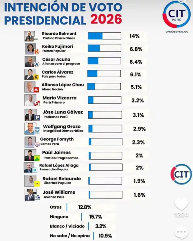 Encuesta falsa publicada en redes sociales. Foto: Facebook.  
