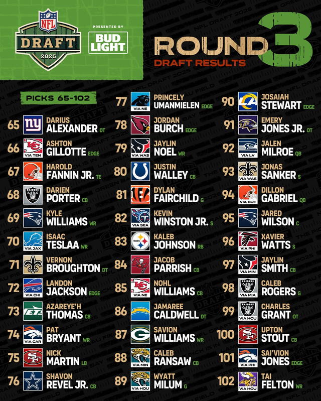 NFL fans share their favorite Round 3 picks as draft excitement continues to build across teams and positions. Photo: NFL Twitter account NFL fans share their favorite Round 3 picks as draft excitement continues to build across teams and positions. Photo: NFL Twitter account