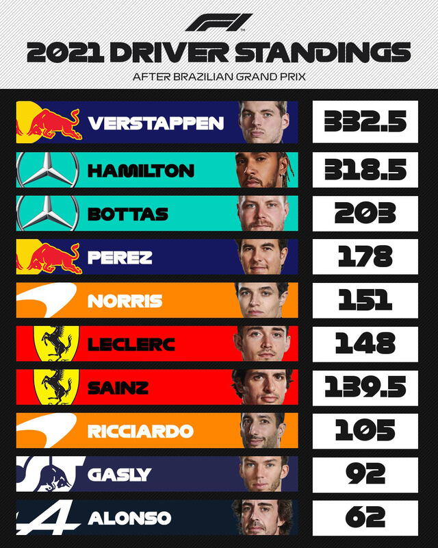 Así va la clasificación de pilotos tras el GP de Brasil. Foto: F1.