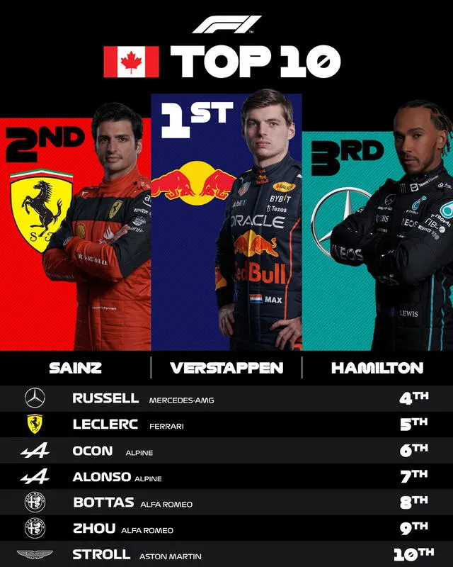 Así quedaron las posiciones del Gran Premio de Canadá. Foto: Twitter F1