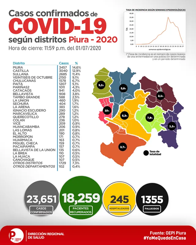 Casos de coronavirus en la región Piura.