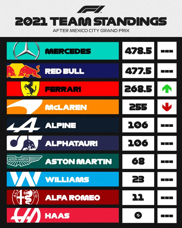 Así va la clasificación de los equipos tras el Gran Premio de México. Foto: F1.