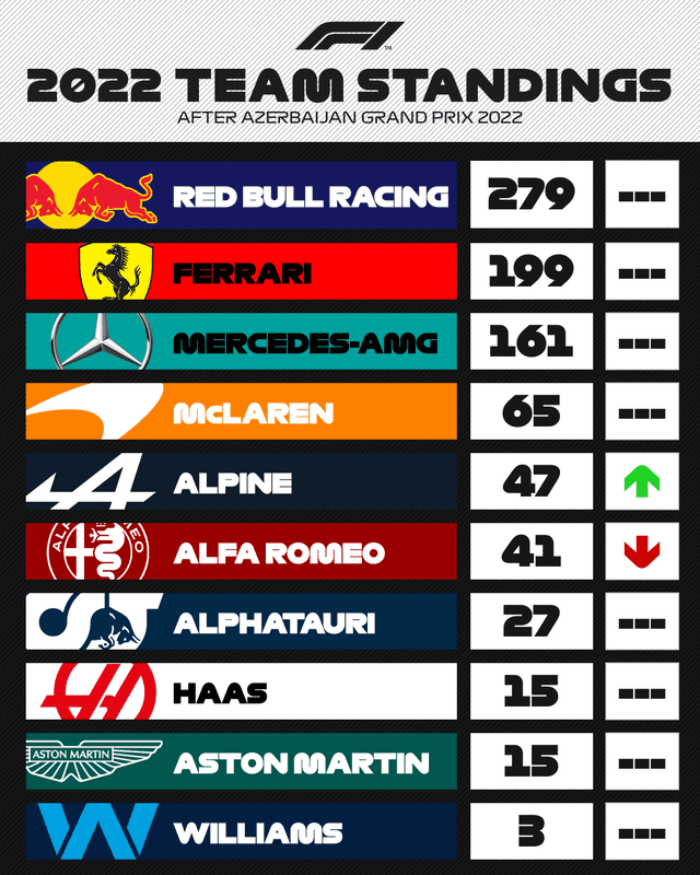 Así quedó la tabla de equipos tras el GP de Azerbaiyán. Foto: F1/Twitter.
