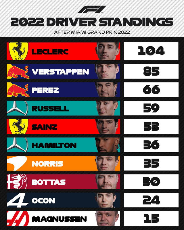 Así quedó la tabla de pilotos tras el GP de Miami. Foto: F1.