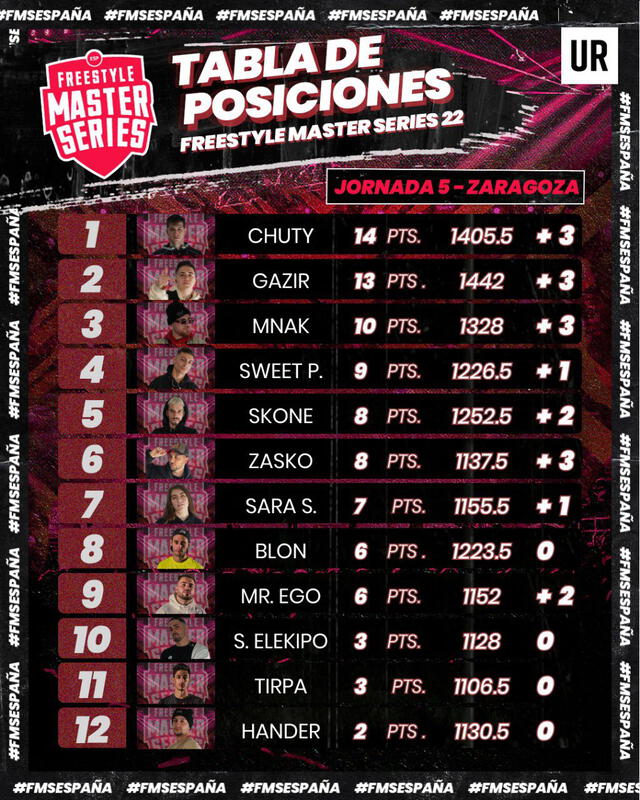 Tabla de posiciones de la liga española de freestyle. Foto: FMS España
