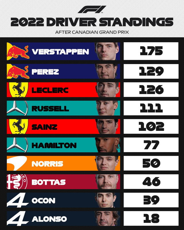 Así quedó la tabla de pilotos tras el GP de Canadá. Foto: F1.