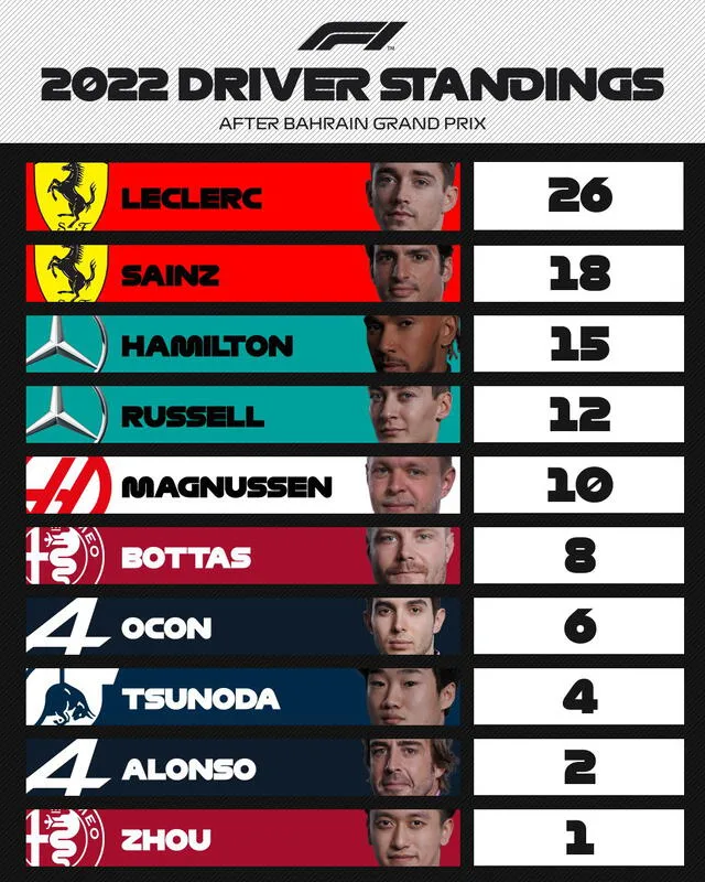 Así quedó la tabla de posiciones tras el GP de Baréin. Foto: F1.