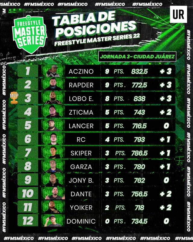 Tablad de posiciones de FMS México. Foto: FMS México