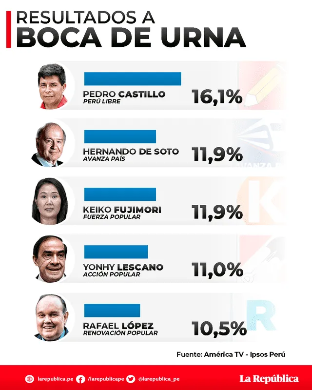 Resultados del boca de urna América TV - Ipsos Perú. Foto: composición La República
