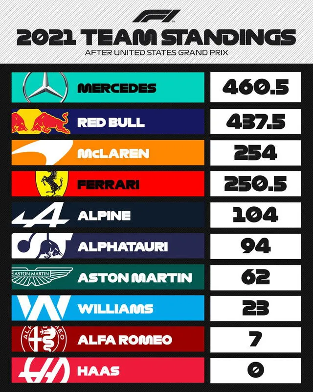 Así va la clasificación de la F1 por equipos. Foto: Formula 1.