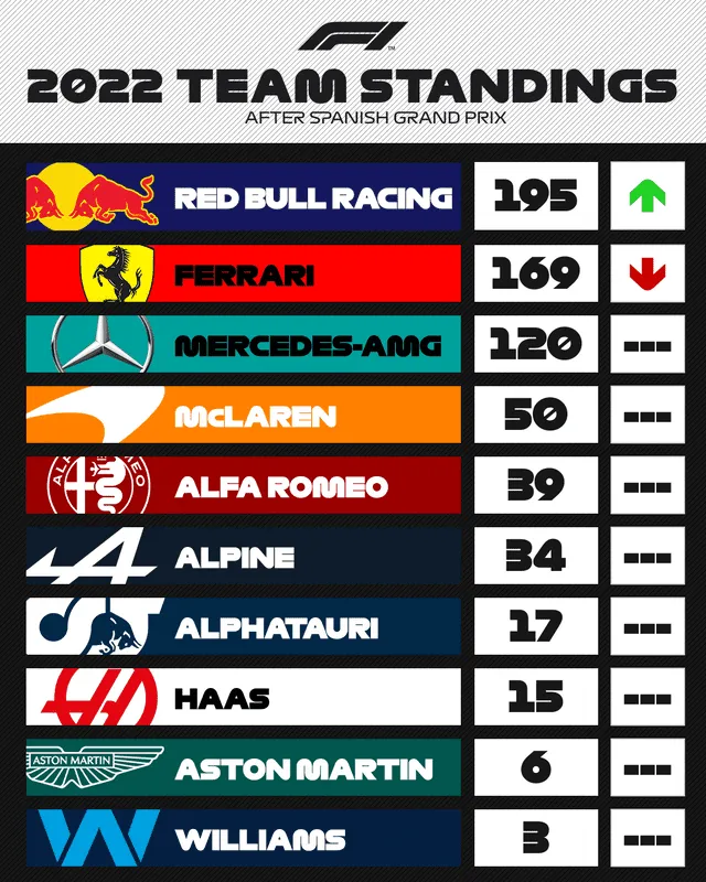 Así quedó la tabla de equipos tras el GP de España. Foto: F1/Twitter.
