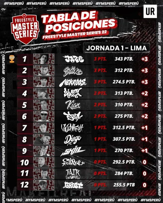 Jaze ocupa el primer lugar mientras que Strike, Jair Wong y Ghost aún no han podido sumar sus primeros puntos. Foto: FMS Perú