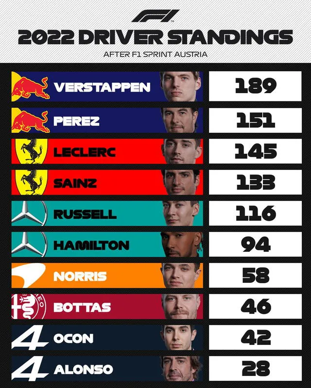 Así quedó la tabla de pilotos tras la carrera Sprint en Austria. Foto: F1/Twitter.