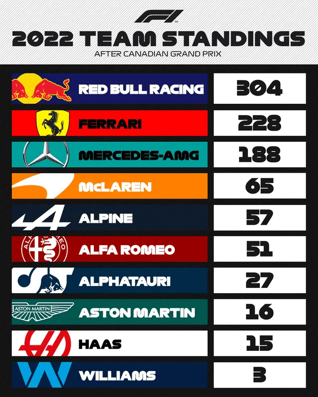 Así quedó el ranking de equipos tras el GP de Canadá. Foto: F1.